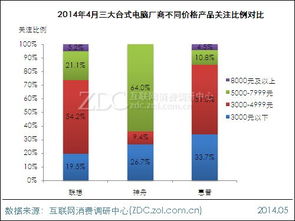 2014年4月中国台式电脑市场分析报告